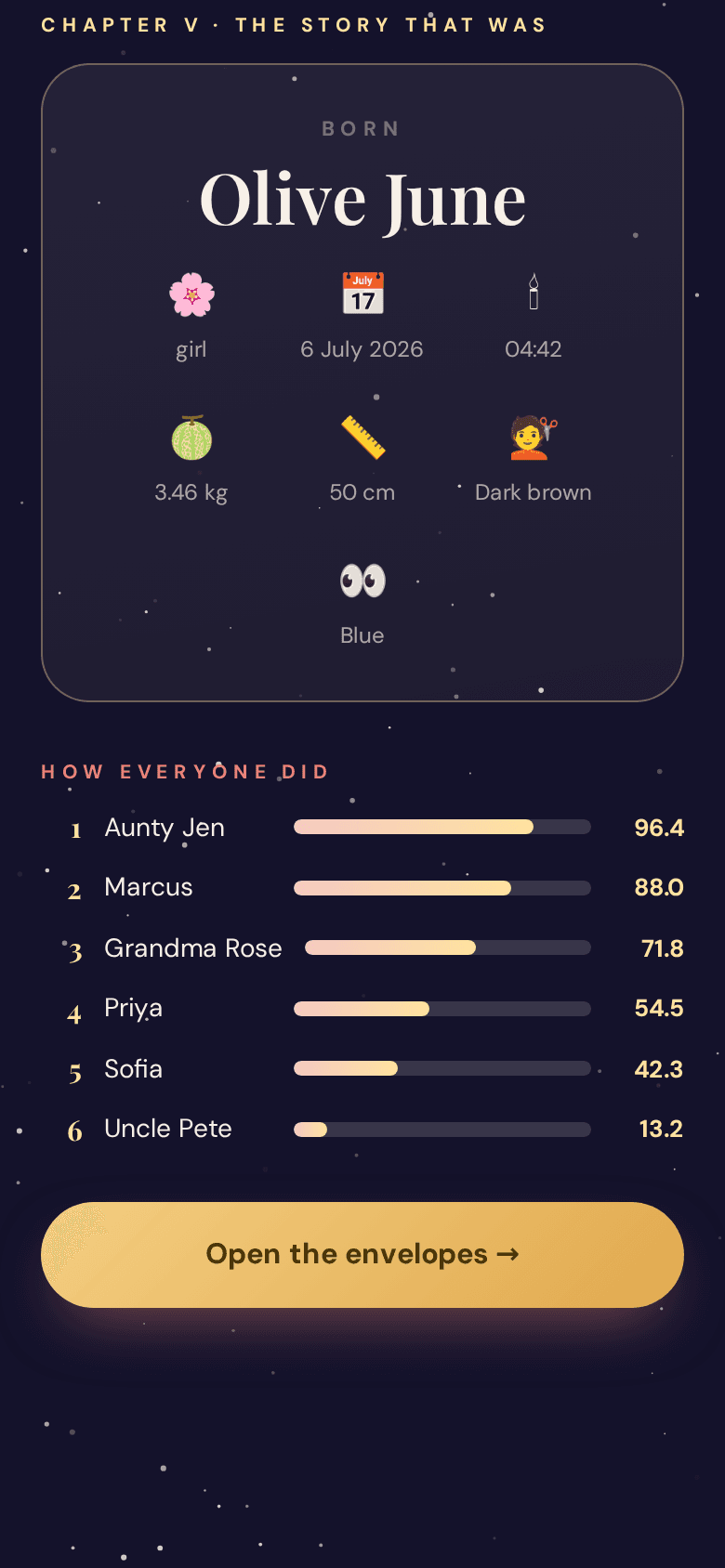 The reveal screen announcing the baby with a scored leaderboard of guesses